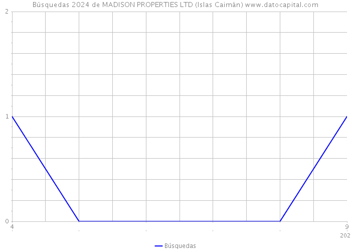 Búsquedas 2024 de MADISON PROPERTIES LTD (Islas Caimán) 