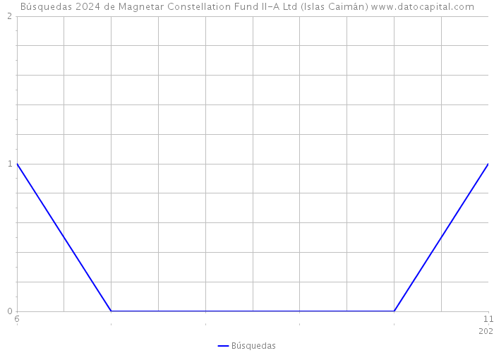 Búsquedas 2024 de Magnetar Constellation Fund II-A Ltd (Islas Caimán) 
