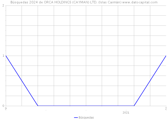Búsquedas 2024 de ORCA HOLDINGS (CAYMAN) LTD. (Islas Caimán) 