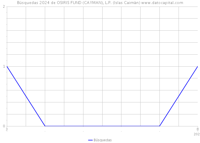 Búsquedas 2024 de OSIRIS FUND (CAYMAN), L.P. (Islas Caimán) 