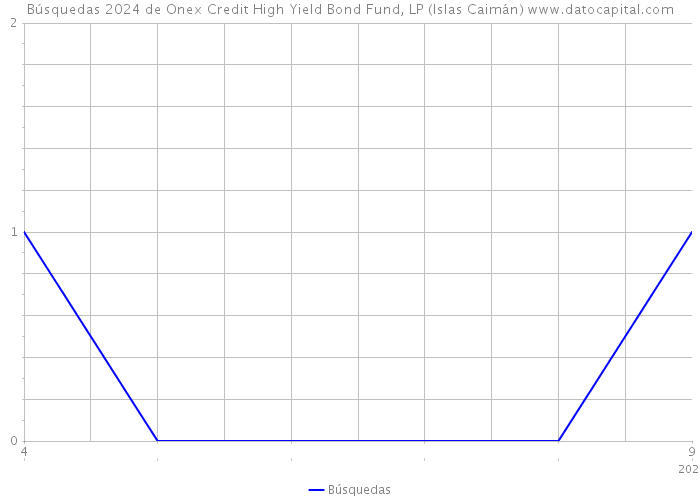 Búsquedas 2024 de Onex Credit High Yield Bond Fund, LP (Islas Caimán) 