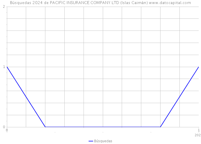 Búsquedas 2024 de PACIFIC INSURANCE COMPANY LTD (Islas Caimán) 