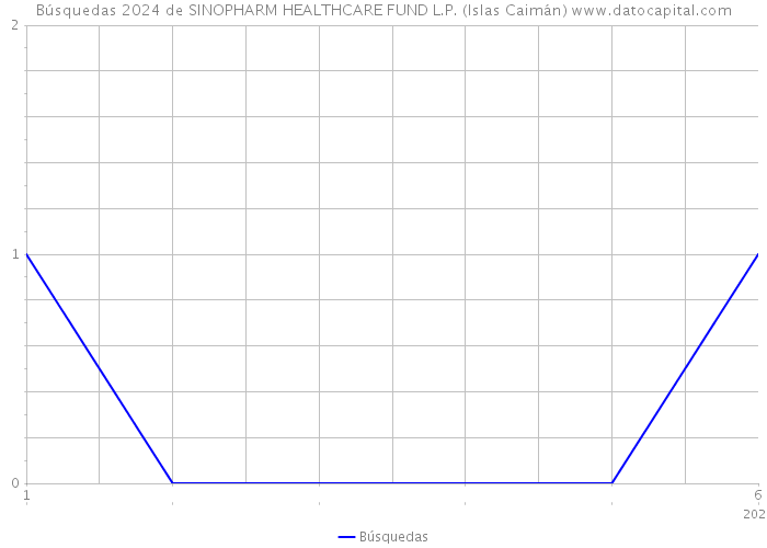 Búsquedas 2024 de SINOPHARM HEALTHCARE FUND L.P. (Islas Caimán) 