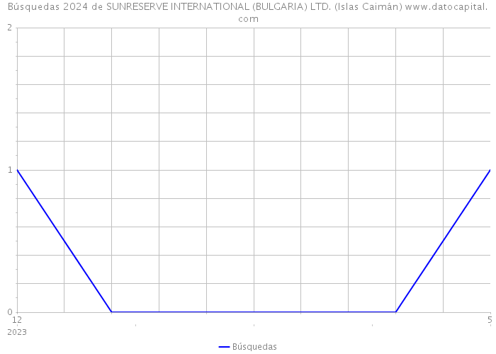 Búsquedas 2024 de SUNRESERVE INTERNATIONAL (BULGARIA) LTD. (Islas Caimán) 