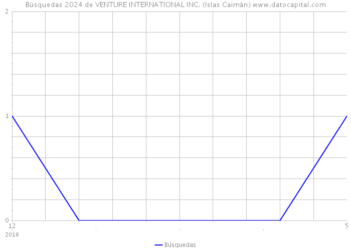Búsquedas 2024 de VENTURE INTERNATIONAL INC. (Islas Caimán) 