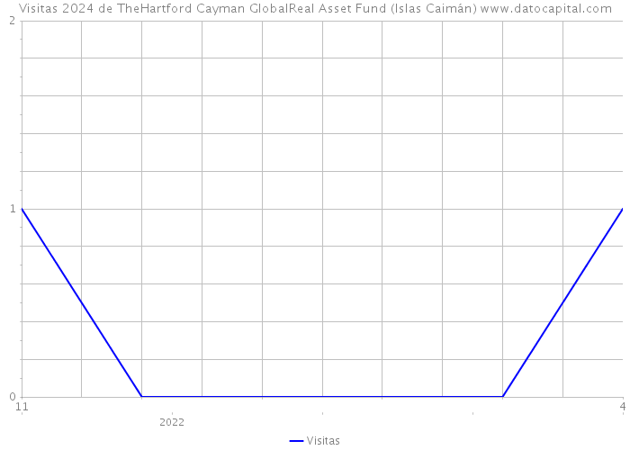 Visitas 2024 de TheHartford Cayman GlobalReal Asset Fund (Islas Caimán) 