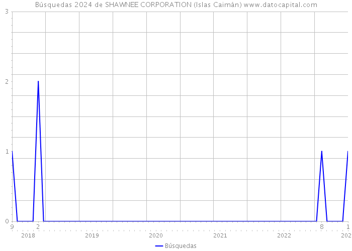 Búsquedas 2024 de SHAWNEE CORPORATION (Islas Caimán) 