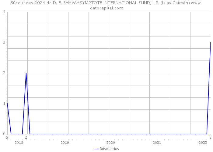 Búsquedas 2024 de D. E. SHAW ASYMPTOTE INTERNATIONAL FUND, L.P. (Islas Caimán) 