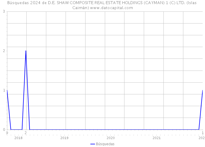 Búsquedas 2024 de D.E. SHAW COMPOSITE REAL ESTATE HOLDINGS (CAYMAN) 1 (C) LTD. (Islas Caimán) 