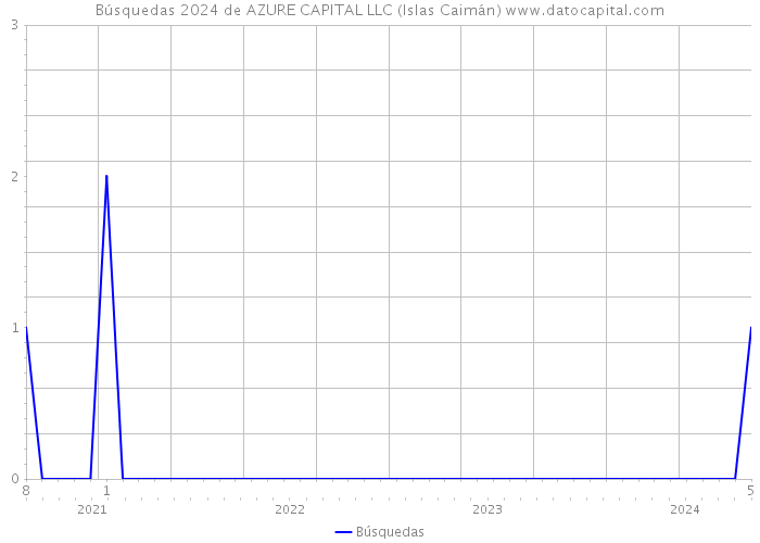 Búsquedas 2024 de AZURE CAPITAL LLC (Islas Caimán) 