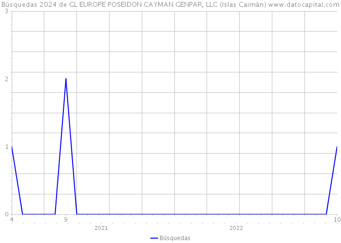 Búsquedas 2024 de GL EUROPE POSEIDON CAYMAN GENPAR, LLC (Islas Caimán) 
