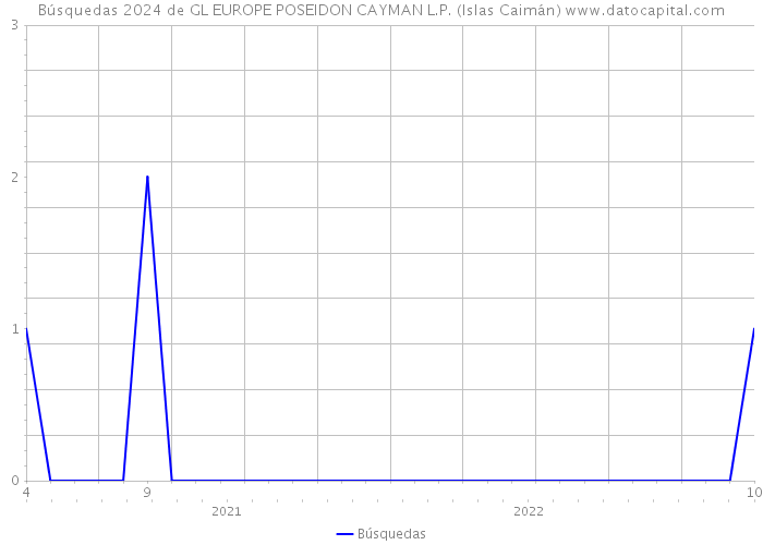 Búsquedas 2024 de GL EUROPE POSEIDON CAYMAN L.P. (Islas Caimán) 