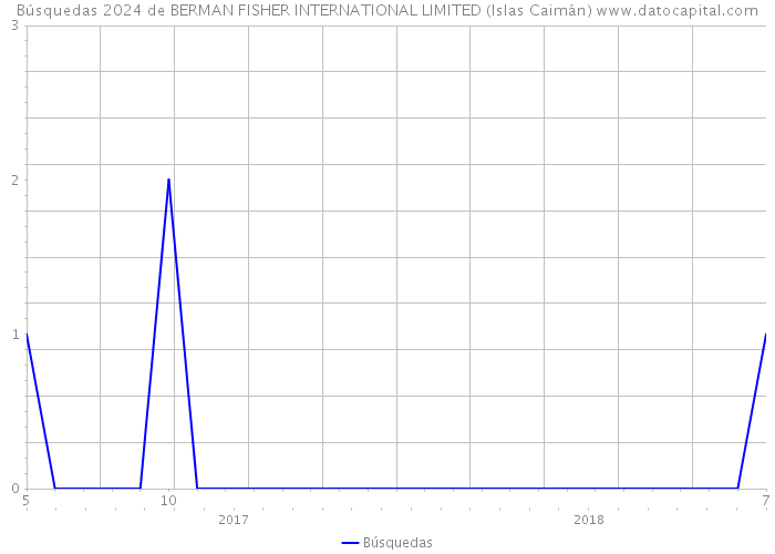 Búsquedas 2024 de BERMAN FISHER INTERNATIONAL LIMITED (Islas Caimán) 