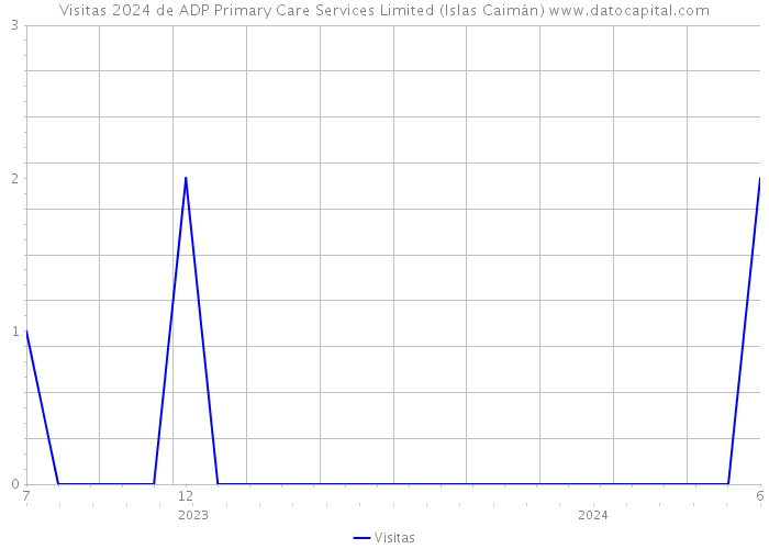 Visitas 2024 de ADP Primary Care Services Limited (Islas Caimán) 