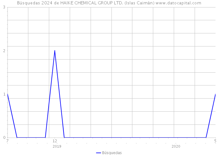 Búsquedas 2024 de HAIKE CHEMICAL GROUP LTD. (Islas Caimán) 