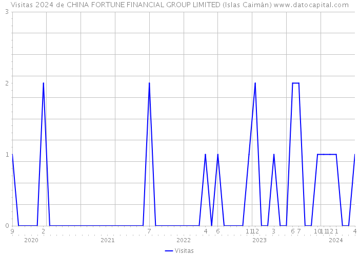 Visitas 2024 de CHINA FORTUNE FINANCIAL GROUP LIMITED (Islas Caimán) 