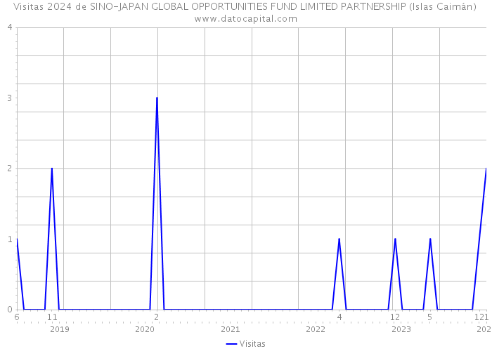 Visitas 2024 de SINO-JAPAN GLOBAL OPPORTUNITIES FUND LIMITED PARTNERSHIP (Islas Caimán) 