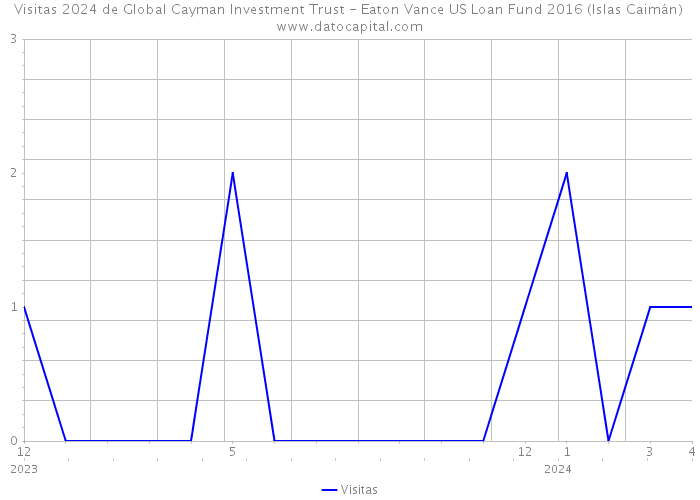 Visitas 2024 de Global Cayman Investment Trust - Eaton Vance US Loan Fund 2016 (Islas Caimán) 