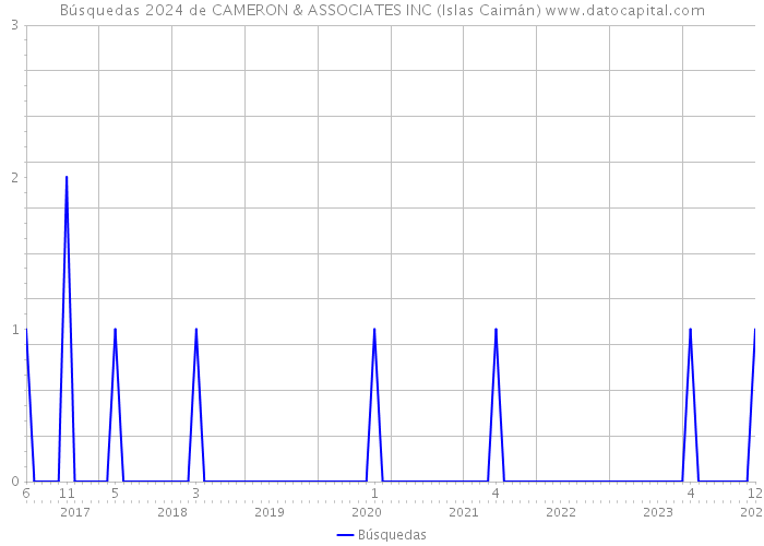 Búsquedas 2024 de CAMERON & ASSOCIATES INC (Islas Caimán) 