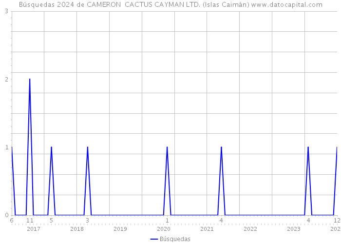 Búsquedas 2024 de CAMERON CACTUS CAYMAN LTD. (Islas Caimán) 