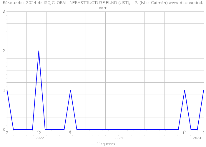 Búsquedas 2024 de ISQ GLOBAL INFRASTRUCTURE FUND (UST), L.P. (Islas Caimán) 
