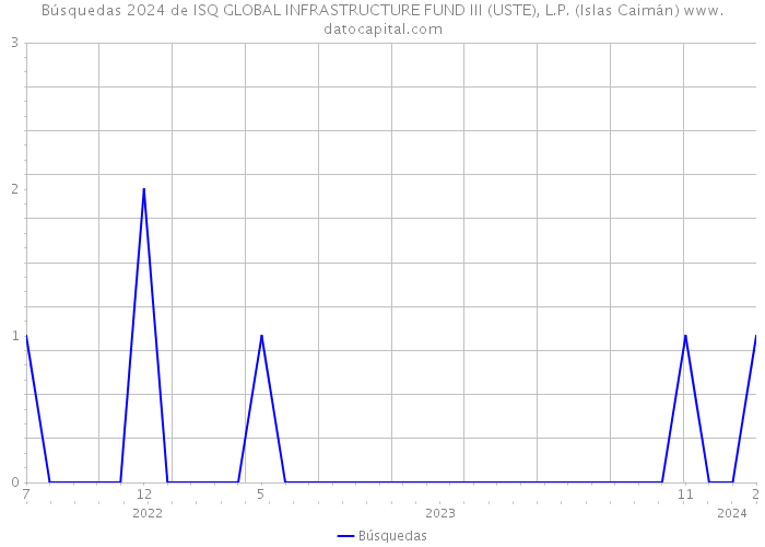 Búsquedas 2024 de ISQ GLOBAL INFRASTRUCTURE FUND III (USTE), L.P. (Islas Caimán) 