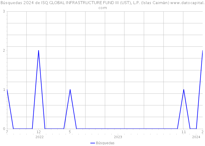 Búsquedas 2024 de ISQ GLOBAL INFRASTRUCTURE FUND III (UST), L.P. (Islas Caimán) 