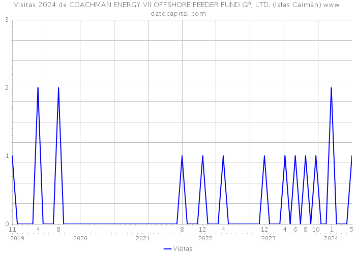 Visitas 2024 de COACHMAN ENERGY VII OFFSHORE FEEDER FUND GP, LTD. (Islas Caimán) 