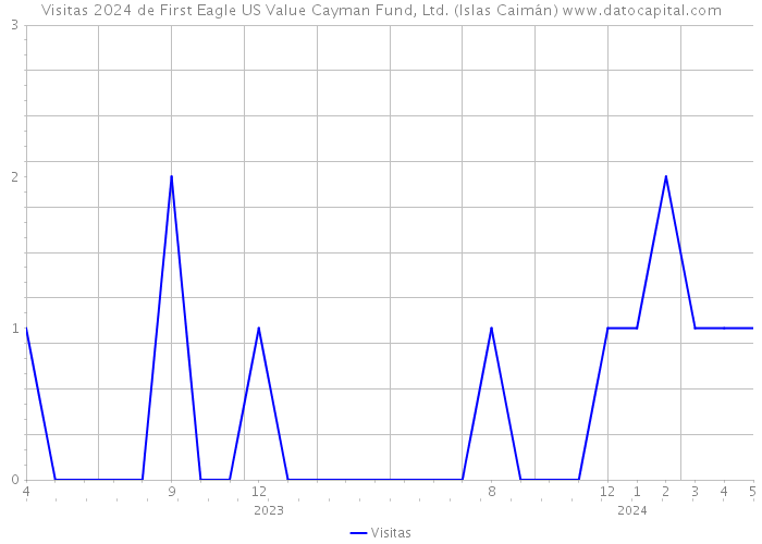 Visitas 2024 de First Eagle US Value Cayman Fund, Ltd. (Islas Caimán) 