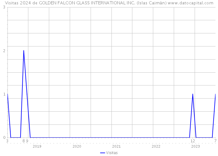Visitas 2024 de GOLDEN FALCON GLASS INTERNATIONAL INC. (Islas Caimán) 