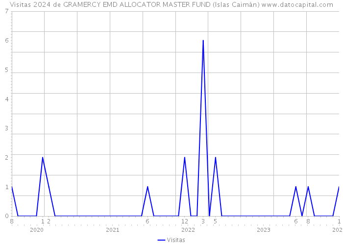 Visitas 2024 de GRAMERCY EMD ALLOCATOR MASTER FUND (Islas Caimán) 