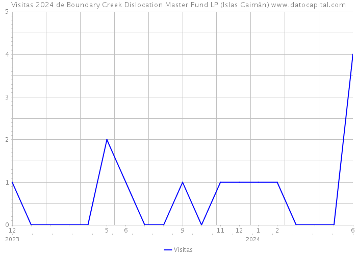 Visitas 2024 de Boundary Creek Dislocation Master Fund LP (Islas Caimán) 