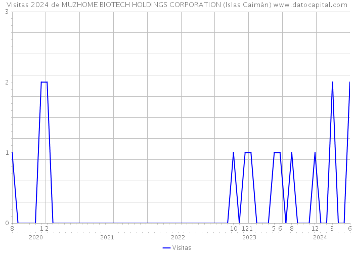 Visitas 2024 de MUZHOME BIOTECH HOLDINGS CORPORATION (Islas Caimán) 