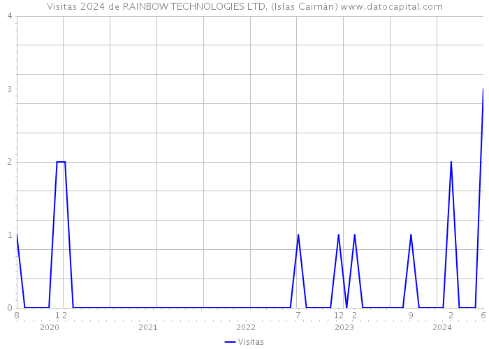 Visitas 2024 de RAINBOW TECHNOLOGIES LTD. (Islas Caimán) 