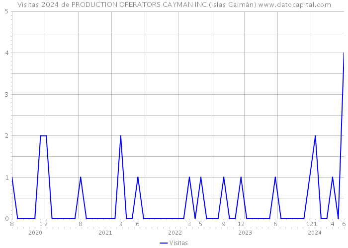 Visitas 2024 de PRODUCTION OPERATORS CAYMAN INC (Islas Caimán) 