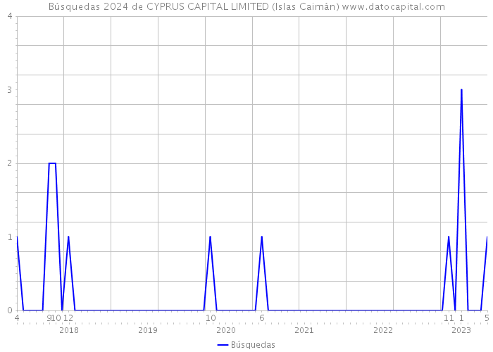Búsquedas 2024 de CYPRUS CAPITAL LIMITED (Islas Caimán) 