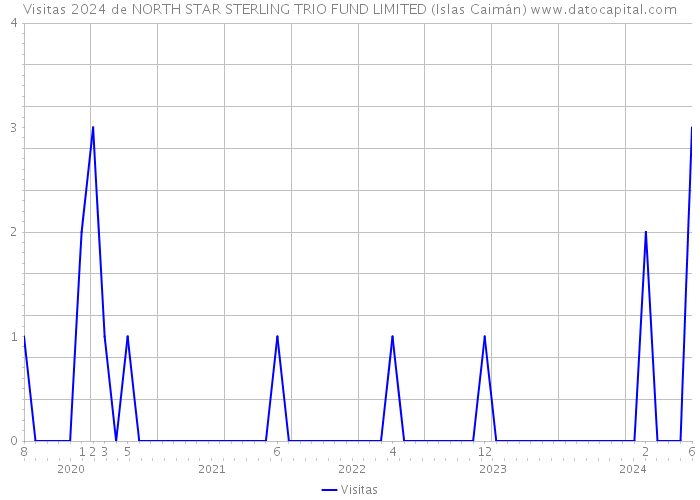 Visitas 2024 de NORTH STAR STERLING TRIO FUND LIMITED (Islas Caimán) 
