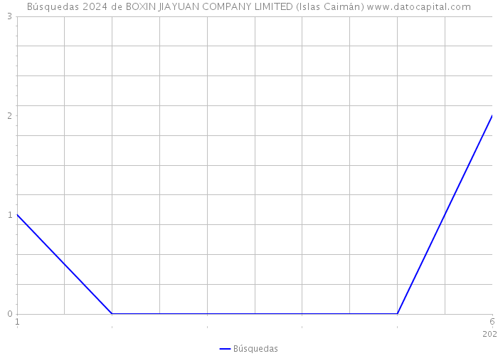 Búsquedas 2024 de BOXIN JIAYUAN COMPANY LIMITED (Islas Caimán) 