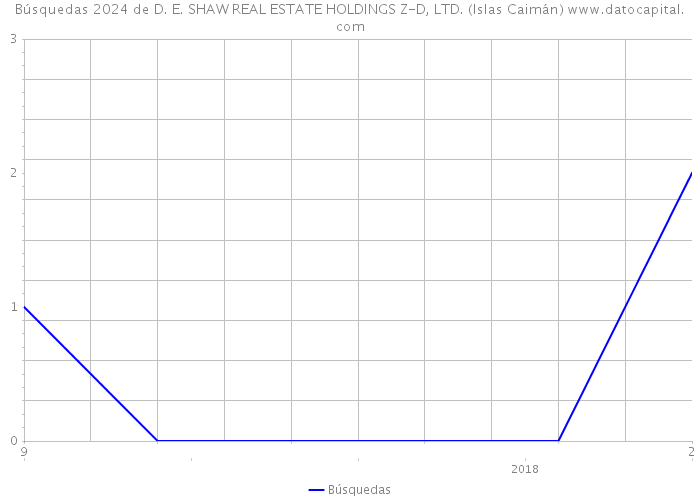 Búsquedas 2024 de D. E. SHAW REAL ESTATE HOLDINGS Z-D, LTD. (Islas Caimán) 