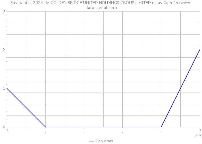 Búsquedas 2024 de GOLDEN BRIDGE UNITED HOLDINGS GROUP LIMITED (Islas Caimán) 