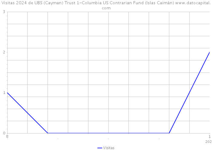 Visitas 2024 de UBS (Cayman) Trust 1-Columbia US Contrarian Fund (Islas Caimán) 