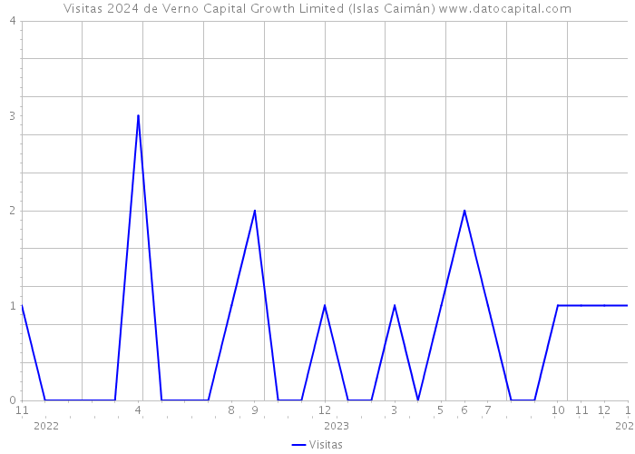 Visitas 2024 de Verno Capital Growth Limited (Islas Caimán) 