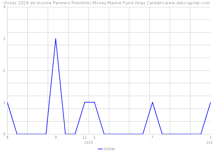 Visitas 2024 de Income Partners Renminbi Money Market Fund (Islas Caimán) 