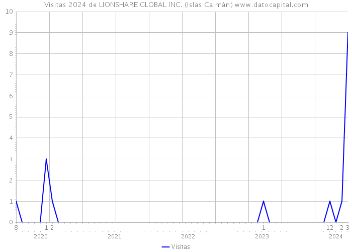 Visitas 2024 de LIONSHARE GLOBAL INC. (Islas Caimán) 