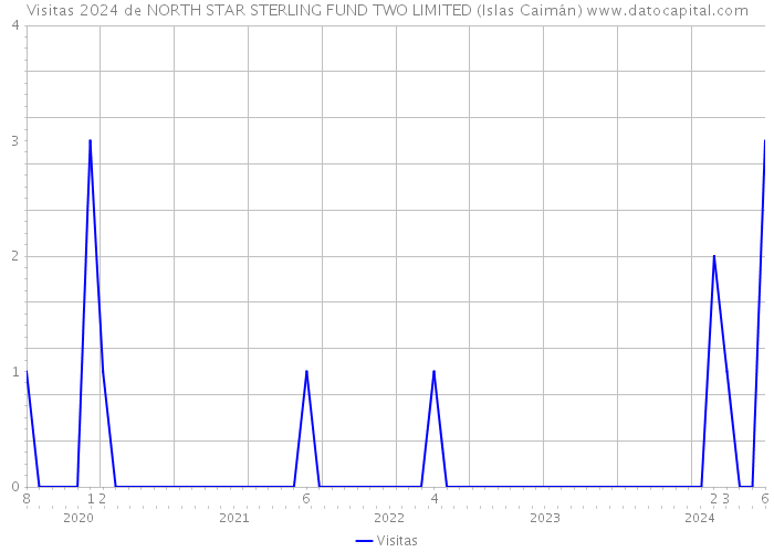 Visitas 2024 de NORTH STAR STERLING FUND TWO LIMITED (Islas Caimán) 