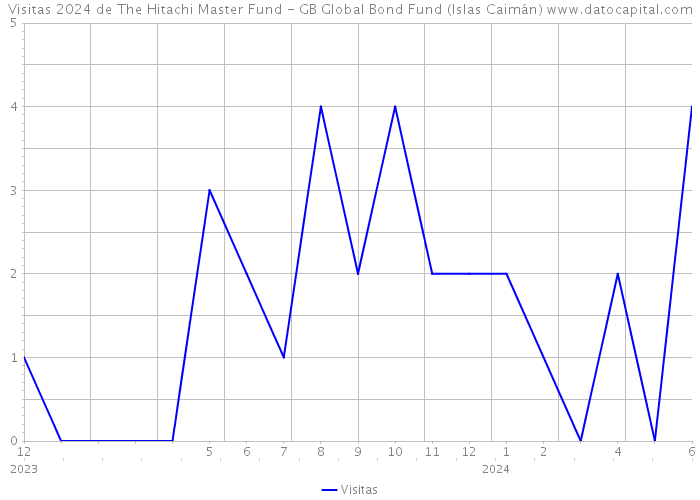 Visitas 2024 de The Hitachi Master Fund - GB Global Bond Fund (Islas Caimán) 