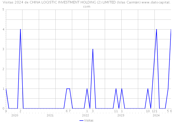 Visitas 2024 de CHINA LOGISTIC INVESTMENT HOLDING (2) LIMITED (Islas Caimán) 
