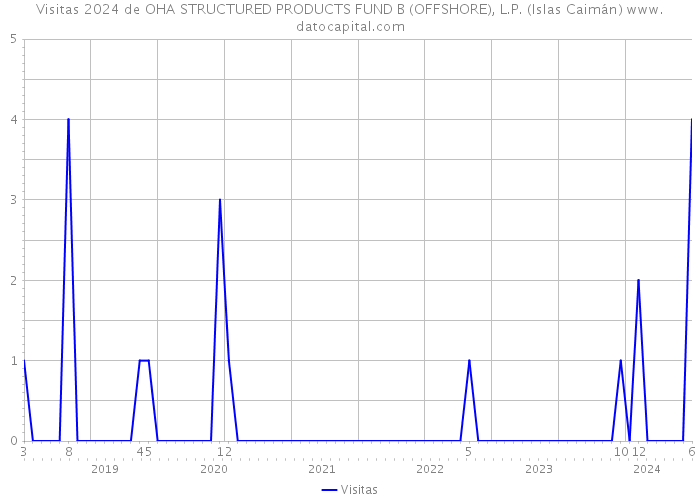 Visitas 2024 de OHA STRUCTURED PRODUCTS FUND B (OFFSHORE), L.P. (Islas Caimán) 