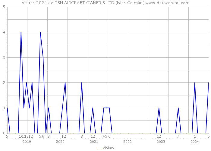Visitas 2024 de DSN AIRCRAFT OWNER 3 LTD (Islas Caimán) 