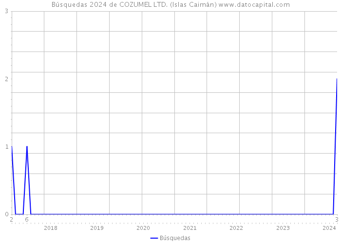 Búsquedas 2024 de COZUMEL LTD. (Islas Caimán) 